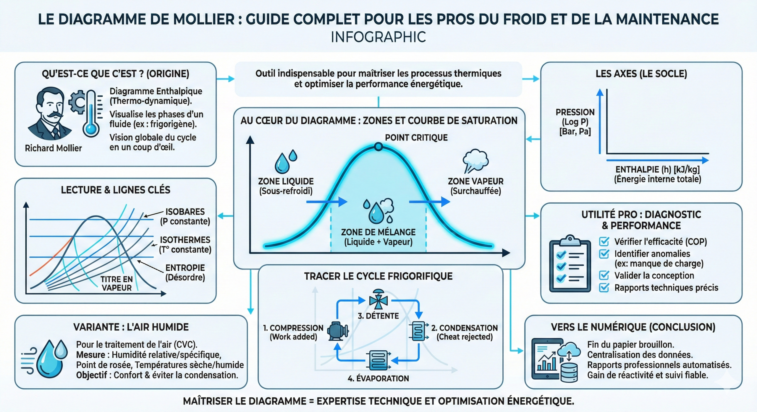 Lire la suite à propos de l’article Le diagramme de Mollier : Guide complet pour les professionnels de la maintenance et du froid